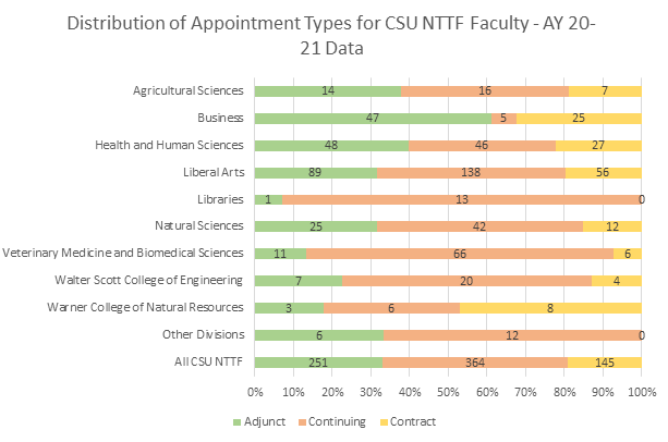 chart showing distribution of NTTF by contract, continuing, and adjunct appointment types